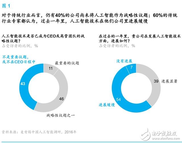 麥肯錫報(bào)告：人工智能到了爆發(fā)的臨界點(diǎn) 中國將引領(lǐng)行業(yè)趨勢