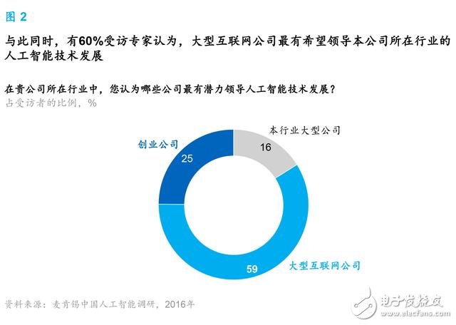 麥肯錫報(bào)告：人工智能到了爆發(fā)的臨界點(diǎn) 中國將引領(lǐng)行業(yè)趨勢