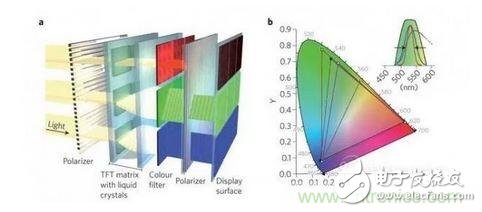  LCD顯示器示意圖。TFT表示薄膜晶體管（thin-film transistor）。