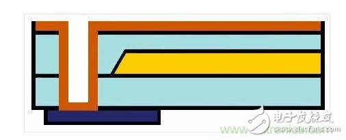 嵌入式光波導(dǎo)的樣子。藍色：主動元件。橙色：電氣連接。黃色和淺藍色：波導(dǎo)和覆層