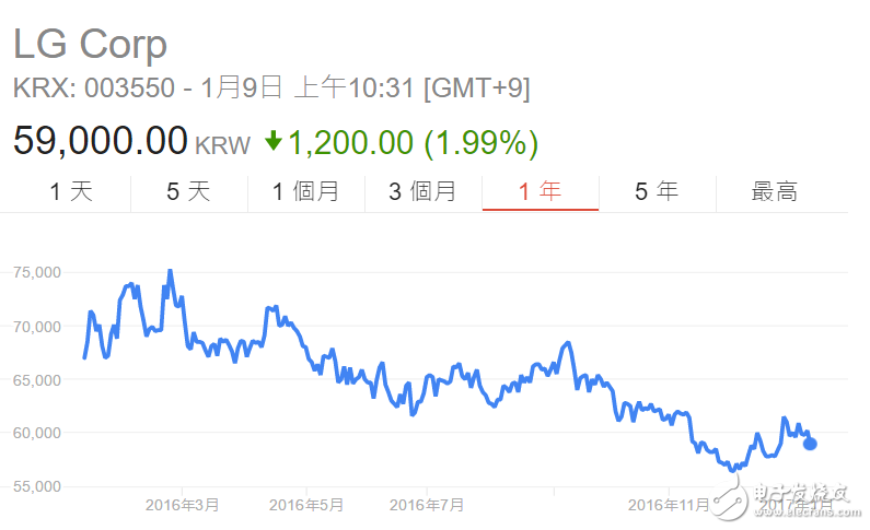  LG  2016 年第4季將出現(xiàn)該公司 6 年來(lái)首次單季營(yíng)運(yùn)虧損