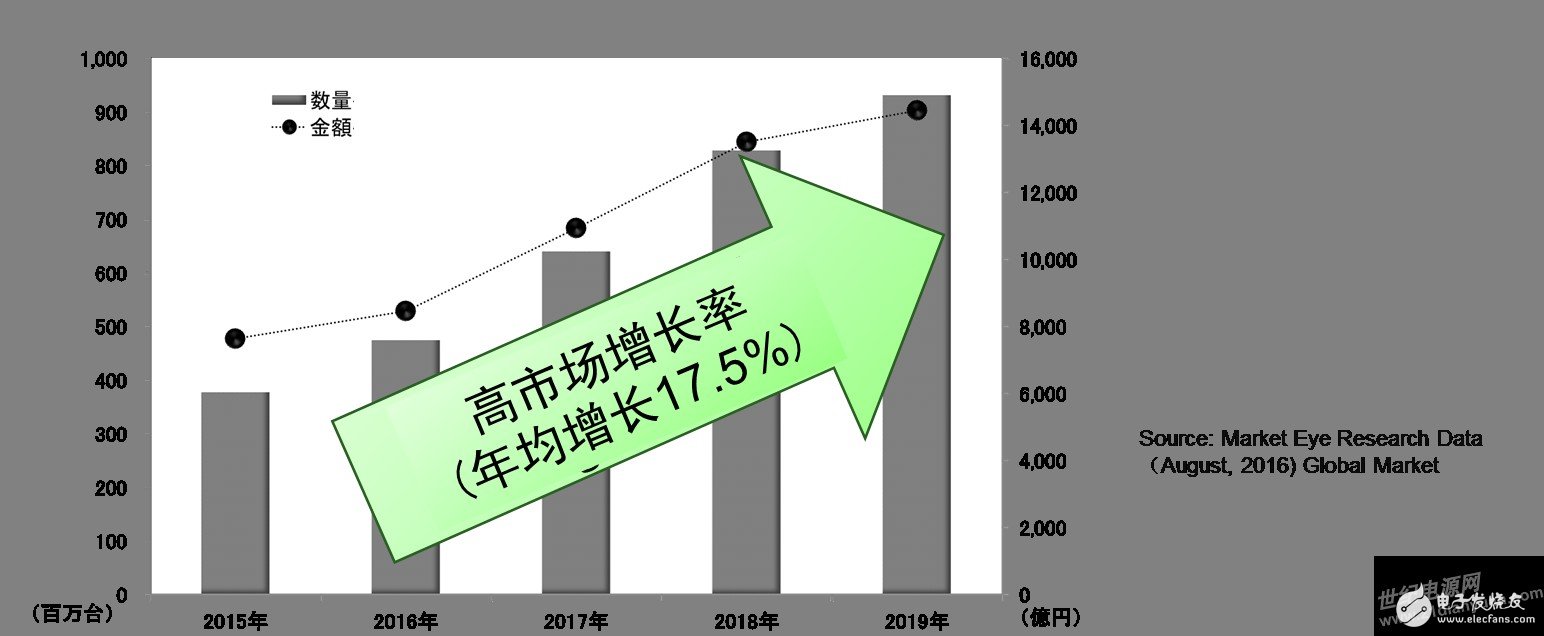 安森美半導體的行業(yè)首款單芯片移動電源方案更智能且支持快充