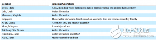 如果中美打起芯片*** 英特爾/美光或因存儲(chǔ)器幸免