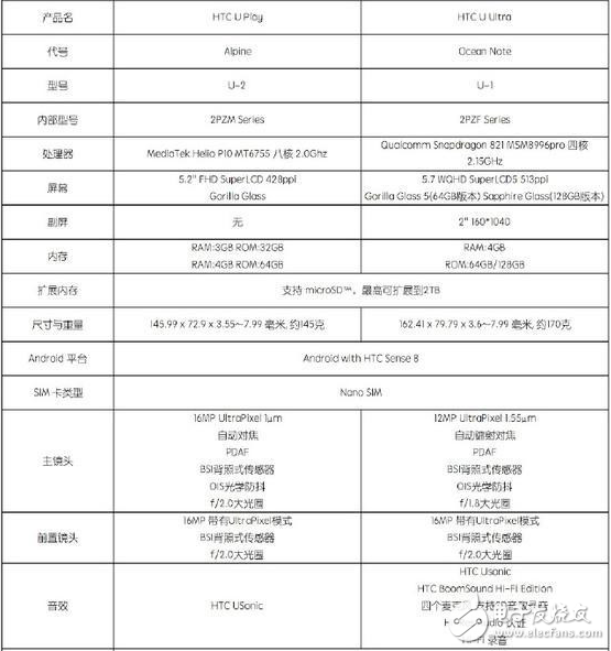HTC新機(jī)U Ultra/play發(fā)布 強(qiáng)大但價格傷不起！