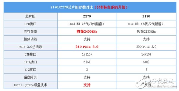 Z170/Z270系主板的對(duì)比讓你知道該怎么選？