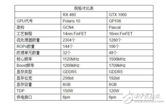RX480和GTX1060的對比     你選哪個好？