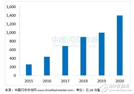 2016年固態(tài)***的全面普及，機(jī)械***被瘋狂擠壓