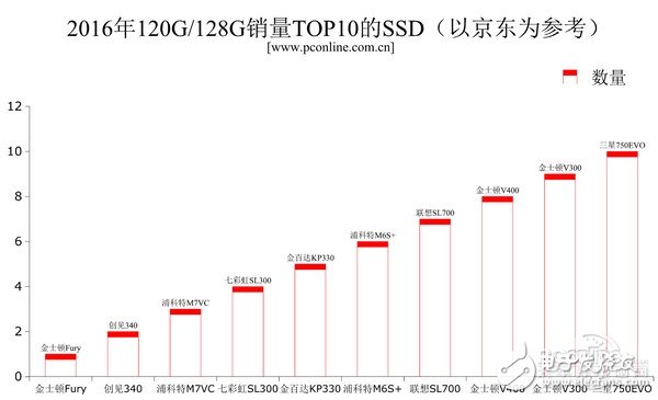 2016年固態(tài)***的全面普及，機(jī)械***被瘋狂擠壓