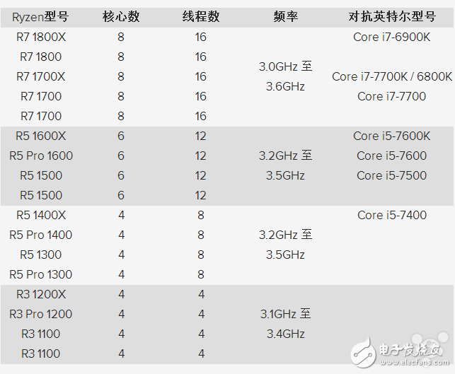  AMD新一代處理器Ryzen將會(huì)在2017年春季亮相！