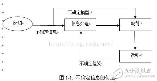 移動機器人定位與地圖創(chuàng)建（SLAM）方法