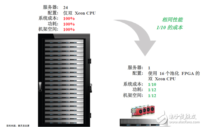 使用賽靈思FPGA的單個服務(wù)器與整個機(jī)架的CPU性能對比
