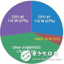圖8 40 Gbit/s線速下的系統(tǒng)功耗