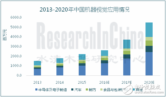 2015年中國(guó)機(jī)器視覺產(chǎn)業(yè)市場(chǎng)規(guī)模22億元（約3.5億美元）