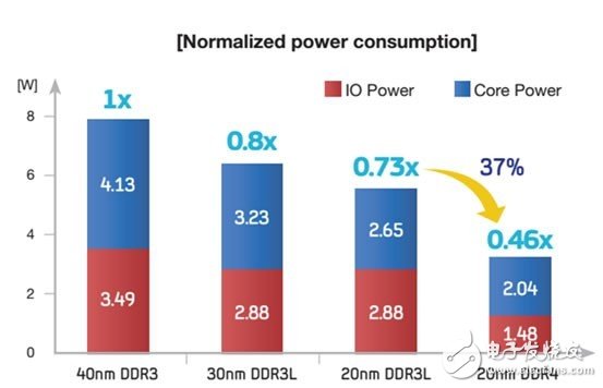 圖三：DDR4 vs. DDR3的標(biāo)準(zhǔn)化能量消耗（圖表來源：）