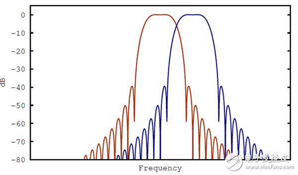使用WOLA方法的相鄰信道，顯示了更少的頻譜泄漏