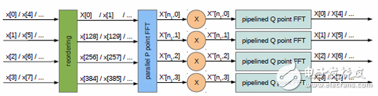 分離512點FFT，與組合FFT相反。與組合FFT不同的是，在前兩個階段，對高速輸入有一個重組的操作