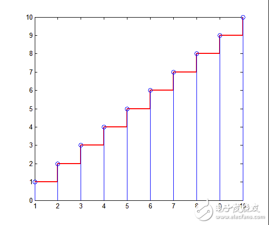 ROM存儲(chǔ)1/4周期正弦信號(hào)構(gòu)造DDS詳解