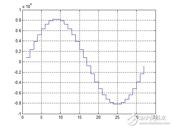 ROM存儲(chǔ)1/4周期正弦信號(hào)構(gòu)造DDS詳解