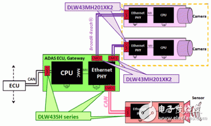  對(duì)應(yīng)車(chē)聯(lián)網(wǎng)”Ethernet BroadR-Reach?”的靜噪元件【CMCC篇】