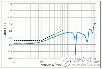  對(duì)應(yīng)車(chē)聯(lián)網(wǎng)”Ethernet BroadR-Reach?”的靜噪元件【CMCC篇】