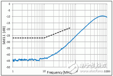  對(duì)應(yīng)車(chē)聯(lián)網(wǎng)”Ethernet BroadR-Reach?”的靜噪元件【CMCC篇】