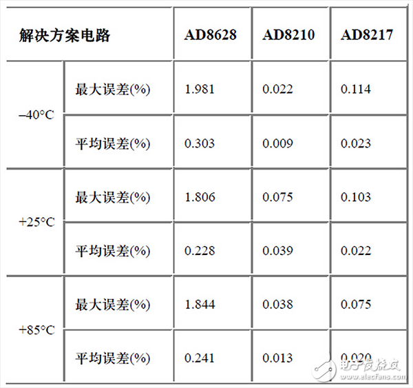  專家經(jīng)驗(yàn)分享：寬動(dòng)態(tài)范圍的高端電流檢測的三種解決方案(3）
