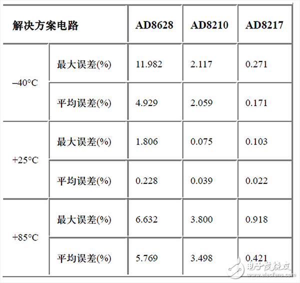  專家經(jīng)驗(yàn)分享：寬動(dòng)態(tài)范圍的高端電流檢測的三種解決方案(3）
