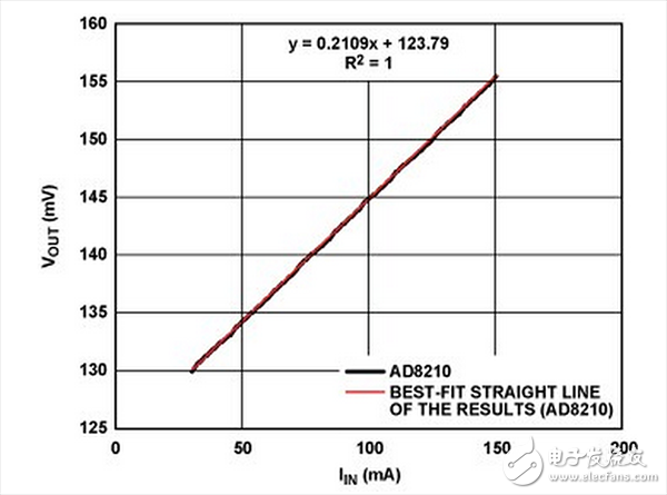 采用圖2b 中AD8210 獲得的低電流測試結(jié)果