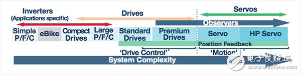 工業(yè)驅(qū)動應用圖譜