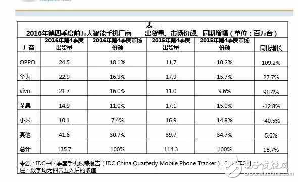銷量猛漲，OPPO是如何逆襲華為的？原來(lái)是靠這個(gè)！