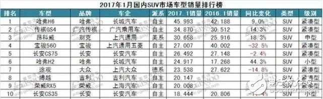 熱銷SUV就一定好？車主現(xiàn)身說法缺點(diǎn)！