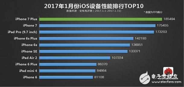 安兔兔排行榜出爐：iphone 7毫無對(duì)手，一加3T傲視國產(chǎn)群雄