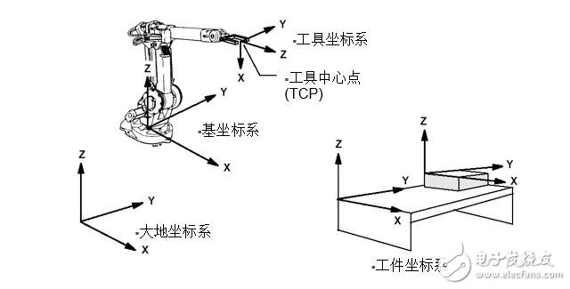 工業(yè)機(jī)器人坐標(biāo)系介紹
