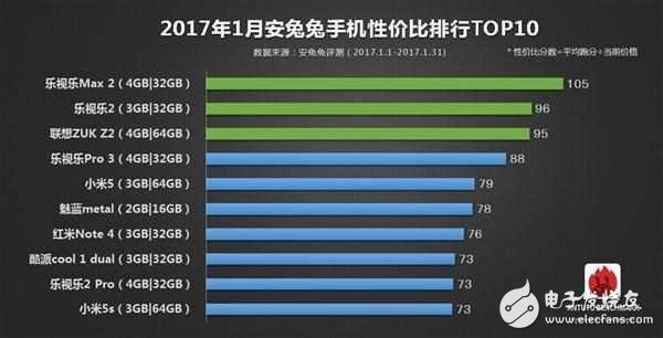 1月手機(jī)性價(jià)比榜：樂視兇猛，第三名小屏旗艦，一加3T竟然沒上榜？