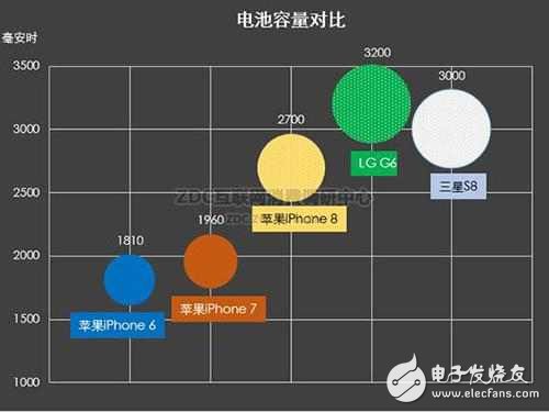 iPhone8電池2700毫安，號稱超續(xù)航當(dāng)賣點(diǎn)