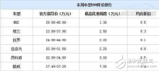 合資中型都SUV白菜價(jià)了？ 最高優(yōu)惠7萬元