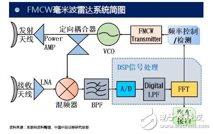 fmcw毫米波雷達(dá)系統(tǒng)簡圖