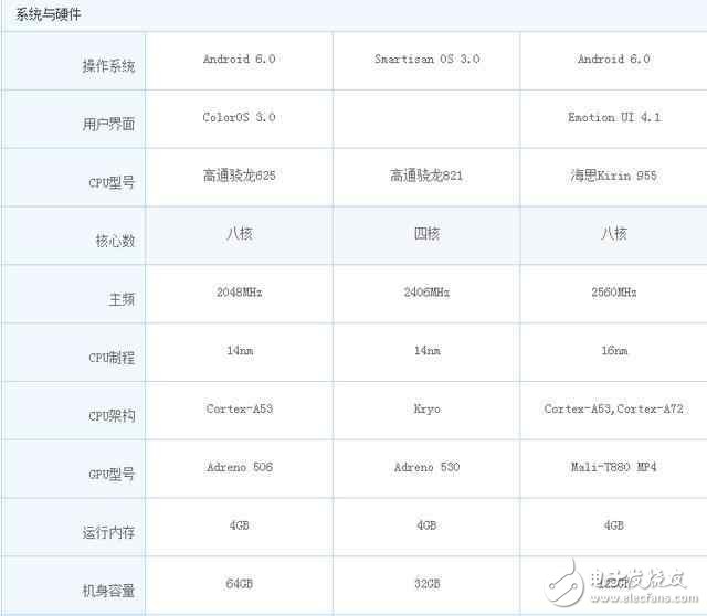 同樣2799！性價比逆天,OPPO R9S,錘子T1L和榮耀Note8你選哪一個?
