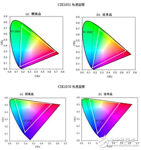 8K超高清屏幕PK LED設(shè)計(jì)，你看好哪一個(gè)？