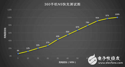 快充哪個好？ 360N5與魅藍(lán)5s手機(jī)快充對比評測