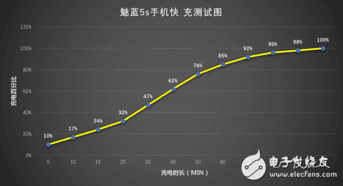 快充哪個好？ 360N5與魅藍(lán)5s手機(jī)快充對比評測