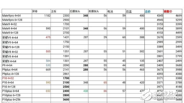 華為P10多少錢？價(jià)格及成本曝光 毛利竟低至217元？