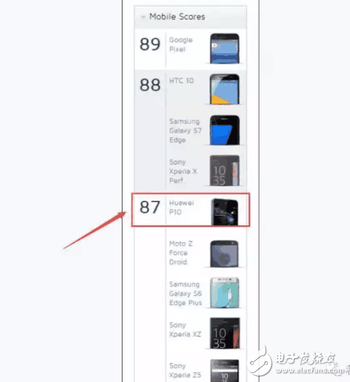 華為P10拍照性能評(píng)測(cè)結(jié)果: iPhone 7略顯尷尬!