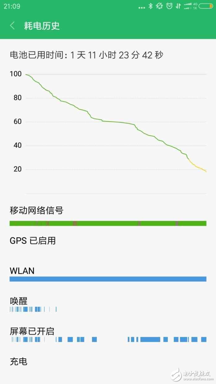 紅米Note4X續(xù)航實(shí)測(cè)：開(kāi)啟這個(gè)功能，連續(xù)使用一天11小時(shí)
