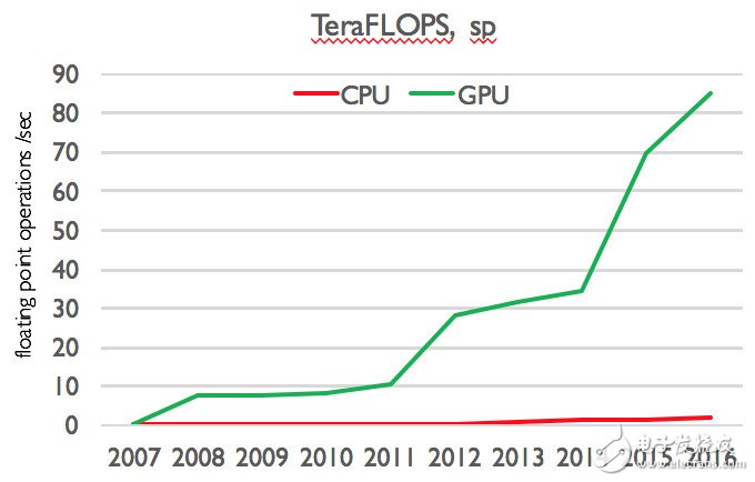為什么 GPU 會(huì)成為通用計(jì)算的寵兒？