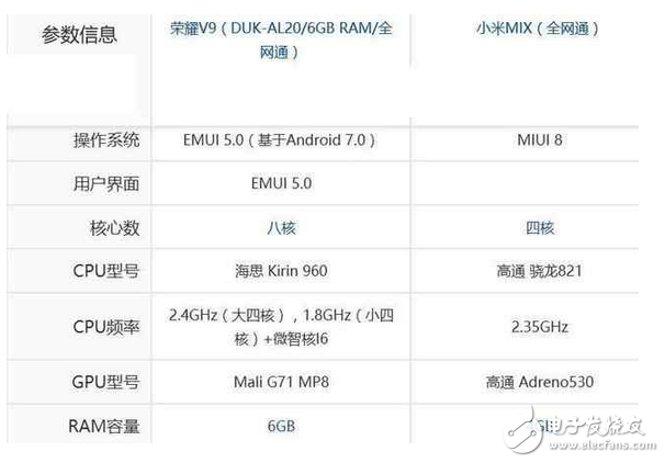 小米mix和華為榮耀v9區(qū)別對(duì)比，華為榮耀v9和小米mix哪個(gè)好？