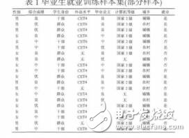 數據挖掘技術在高校就業(yè)預測分析中的應用蔡麗艷