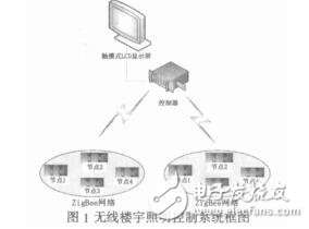 融入傳感網(wǎng)技術(shù)的觸摸屏樓宇照明控制器設(shè)計秦保波