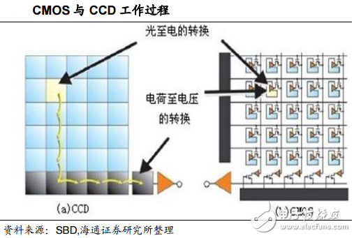 CMOS與CCD傳感器工作過(guò)程