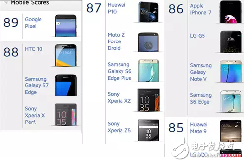 華為P10拍照秒殺iPhone7，但仍只能屈居第五！